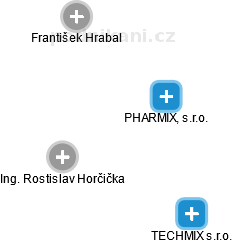 PHARMIX, s.r.o. - náhled vizuálního zobrazení vztahů obchodního rejstříku