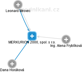MERKURION 2000, spol. s r.o. - náhled vizuálního zobrazení vztahů obchodního rejstříku