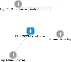 EUROKOM, spol. s r.o. - náhled vizuálního zobrazení vztahů obchodního rejstříku
