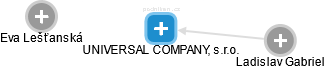 UNIVERSAL COMPANY, s.r.o. - náhled vizuálního zobrazení vztahů obchodního rejstříku