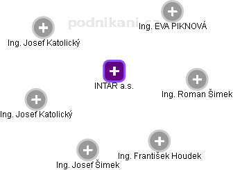 INTAR a.s. - náhled vizuálního zobrazení vztahů obchodního rejstříku