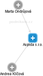 Aspida s.r.o. - náhled vizuálního zobrazení vztahů obchodního rejstříku