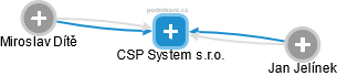 CSP System s.r.o. - náhled vizuálního zobrazení vztahů obchodního rejstříku