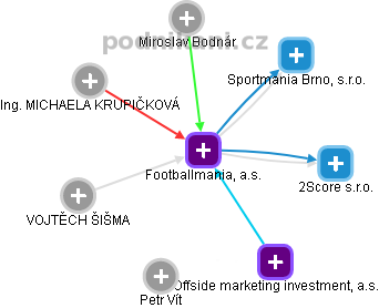 Footballmania, a.s. - náhled vizuálního zobrazení vztahů obchodního rejstříku