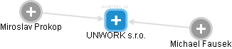 UNWORK  s.r.o. - náhled vizuálního zobrazení vztahů obchodního rejstříku