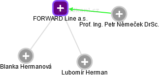 FORWARD Line a.s. - náhled vizuálního zobrazení vztahů obchodního rejstříku