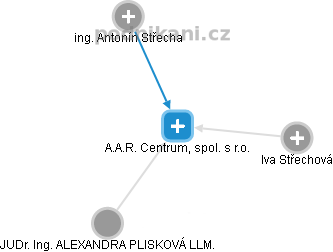 A.A.R. Centrum, spol. s r.o. - náhled vizuálního zobrazení vztahů obchodního rejstříku