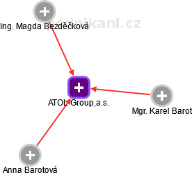 ATOL Group, a.s. - náhled vizuálního zobrazení vztahů obchodního rejstříku