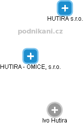 HUTIRA - OMICE, s.r.o. - náhled vizuálního zobrazení vztahů obchodního rejstříku