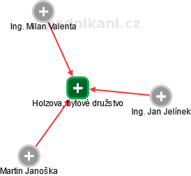 Holzova, bytové družstvo - náhled vizuálního zobrazení vztahů obchodního rejstříku