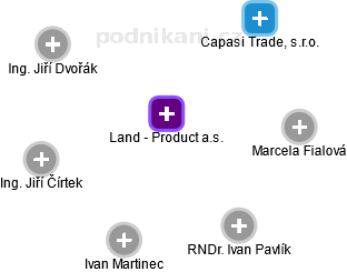 Land - Product a.s. - náhled vizuálního zobrazení vztahů obchodního rejstříku