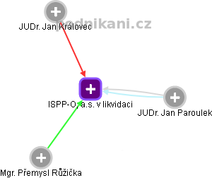 ISPP-O, a.s. v likvidaci - náhled vizuálního zobrazení vztahů obchodního rejstříku