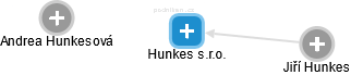 Hunkes s.r.o. - náhled vizuálního zobrazení vztahů obchodního rejstříku