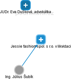 Jessie fashion spol. s r.o. v likvidaci - náhled vizuálního zobrazení vztahů obchodního rejstříku