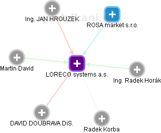 LORECO systems a.s. - náhled vizuálního zobrazení vztahů obchodního rejstříku