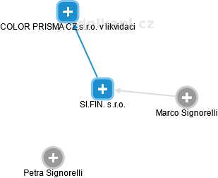 SI.FIN. s.r.o. - náhled vizuálního zobrazení vztahů obchodního rejstříku