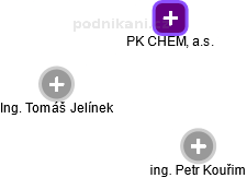 PK CHEM, a.s. - náhled vizuálního zobrazení vztahů obchodního rejstříku