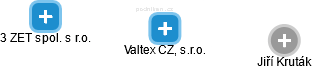 Valtex CZ, s.r.o. - náhled vizuálního zobrazení vztahů obchodního rejstříku