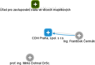 CDH Praha, spol. s r.o. - náhled vizuálního zobrazení vztahů obchodního rejstříku