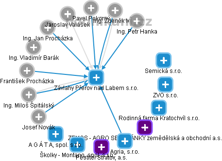 Závlahy Přerov nad Labem s.r.o. - náhled vizuálního zobrazení vztahů obchodního rejstříku