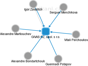 GIVAS CZ, spol. s r.o. - náhled vizuálního zobrazení vztahů obchodního rejstříku