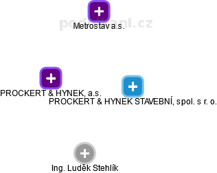 PROCKERT & HYNEK, a.s. - náhled vizuálního zobrazení vztahů obchodního rejstříku