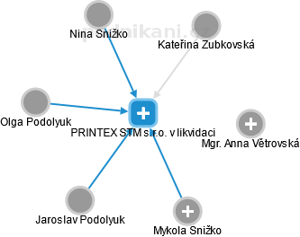 PRINTEX STM s.r.o. v likvidaci - náhled vizuálního zobrazení vztahů obchodního rejstříku