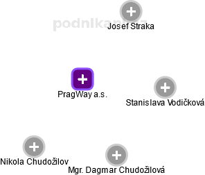 PragWay a.s. - náhled vizuálního zobrazení vztahů obchodního rejstříku