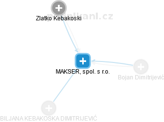 MAKSER, spol. s r.o. - náhled vizuálního zobrazení vztahů obchodního rejstříku