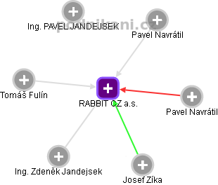RABBIT CZ a.s. - náhled vizuálního zobrazení vztahů obchodního rejstříku