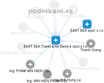EAST SEA Travel & Air Service spol.s r.o. - náhled vizuálního zobrazení vztahů obchodního rejstříku