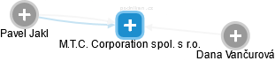 M.T.C. Corporation spol. s r.o. - náhled vizuálního zobrazení vztahů obchodního rejstříku