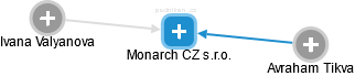 Monarch CZ s.r.o. - náhled vizuálního zobrazení vztahů obchodního rejstříku