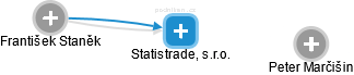 Statistrade, s.r.o. - náhled vizuálního zobrazení vztahů obchodního rejstříku
