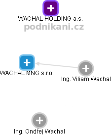 WACHAL MNG s.r.o. - náhled vizuálního zobrazení vztahů obchodního rejstříku