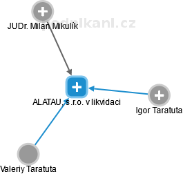 ALATAU, s.r.o. v likvidaci - náhled vizuálního zobrazení vztahů obchodního rejstříku