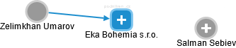 Eka Bohemia s.r.o. - náhled vizuálního zobrazení vztahů obchodního rejstříku