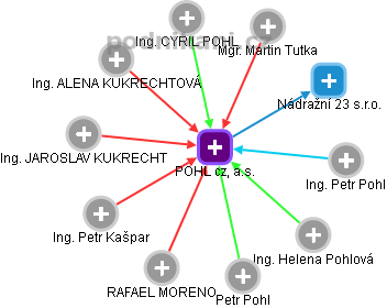 POHL cz, a.s. - náhled vizuálního zobrazení vztahů obchodního rejstříku