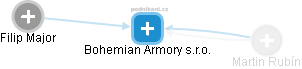 Bohemian Armory s.r.o. - náhled vizuálního zobrazení vztahů obchodního rejstříku
