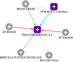 Stella management, a.s. - náhled vizuálního zobrazení vztahů obchodního rejstříku