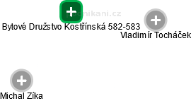 Bytové Družstvo Kostřínská 582-583 - náhled vizuálního zobrazení vztahů obchodního rejstříku
