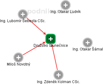 Družstvo Slunečnice - náhled vizuálního zobrazení vztahů obchodního rejstříku