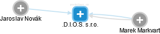 .D.I.O.S. s.r.o. - náhled vizuálního zobrazení vztahů obchodního rejstříku