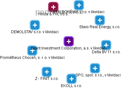 Skarit Investment Corporation, a.s. v likvidaci - náhled vizuálního zobrazení vztahů obchodního rejstříku