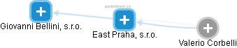 East Praha, s.r.o. - náhled vizuálního zobrazení vztahů obchodního rejstříku