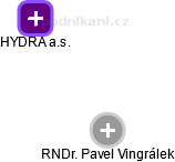 HYDRA a.s. - náhled vizuálního zobrazení vztahů obchodního rejstříku