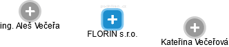 FLORIN s.r.o. - náhled vizuálního zobrazení vztahů obchodního rejstříku