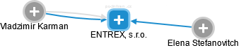 ENTREX, s.r.o. - náhled vizuálního zobrazení vztahů obchodního rejstříku