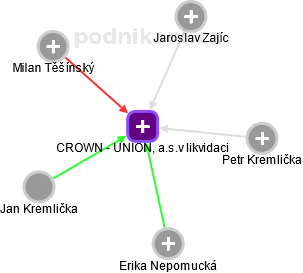 CROWN - UNION, a.s.v likvidaci - náhled vizuálního zobrazení vztahů obchodního rejstříku