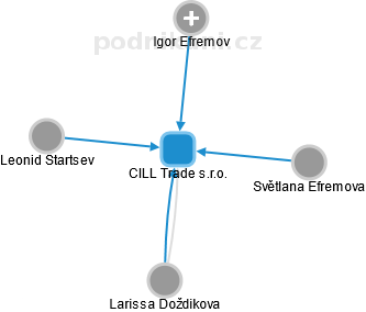 CILL Trade s.r.o. - náhled vizuálního zobrazení vztahů obchodního rejstříku